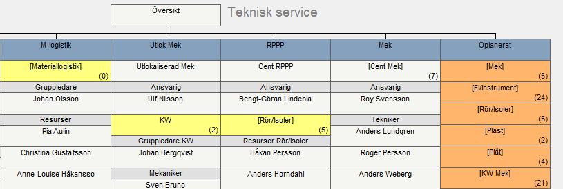 Schemats olika delar Bilden nedan visar ett antal grupper som innehåller både resurser och kopplade tabeller. I schemabyggaren skapar du en resurs genom att ange tabellnamn och namn.