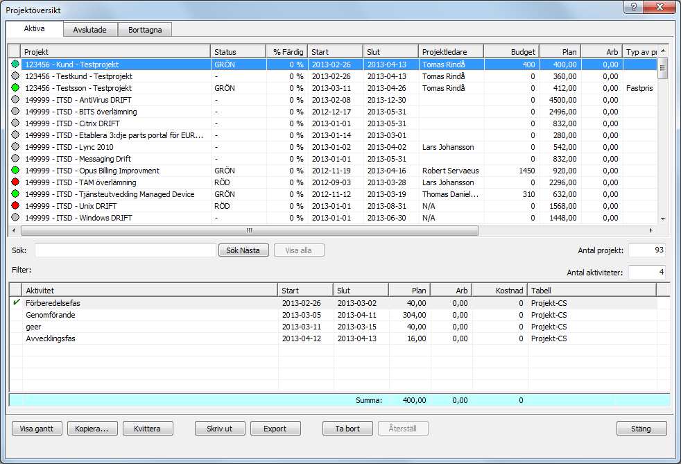 Projektöversikt Projektöversikten visar status på alla projekt. Du kan få information om projektledare, budget timmar, planerad och arbetad tid, kostnader, typ av projekt etc.