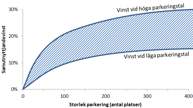 dock något som ska undvikas. Högre parkeringsnorm hittas ofta i stadsdelar där möjligheten till kollektiva transporter är få och det är vanligt att bilen används mellan arbete och bostad.