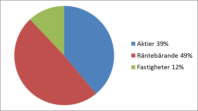 fondförsäkring, får spararen själv välja vilka fonder som pengarna ska placeras i.