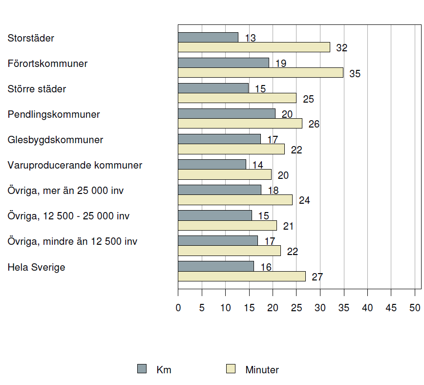 Figur 1. Totalt antal körda kilometer med bil procentuellt fördelade på antal passagerare [3].