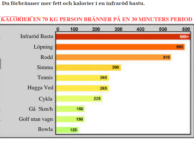 Att IR-basta gör även att du faktiskt blir av med fler