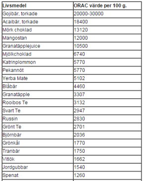 Gojibär har fantastiskt högt ORAC-värde och är därmed en kraftig antioxidant: Källor: