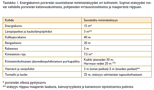 20 Energibrunnarnas placering på tomten måste ha specifika avstånd till olika punkter på tomten för att uppfylla vissa rekommendationer.