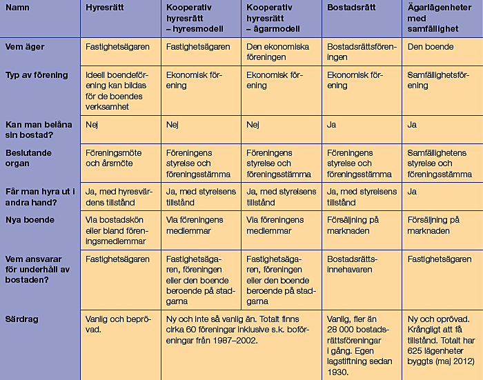 Upplåtelseformer, plus och minus Viktiga frågor: Vem äger Typ av förening Belåning bostad Vem