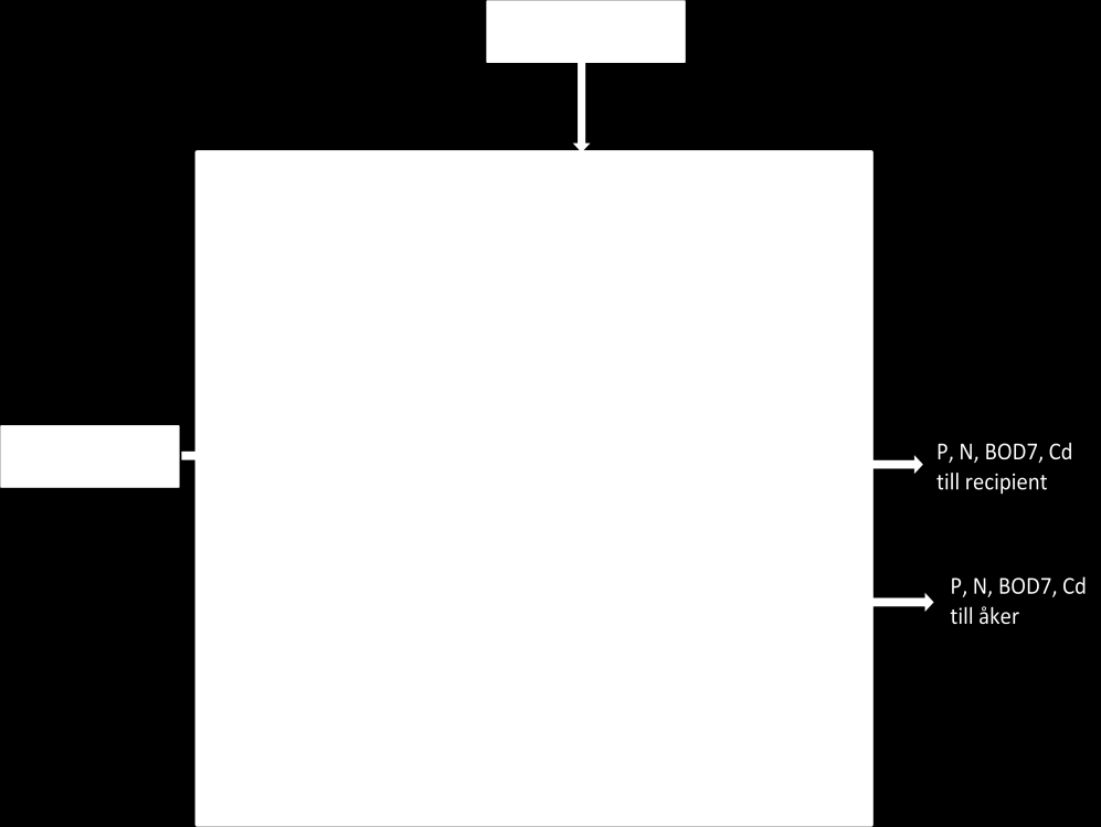 Figur 1. Generell bild över systemet som ingår i miljösystemanalysen.