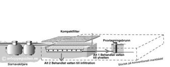 Infiltration kan vara svårt i tätbyggda områden eller platser med litet avstånd till grundvattnet.