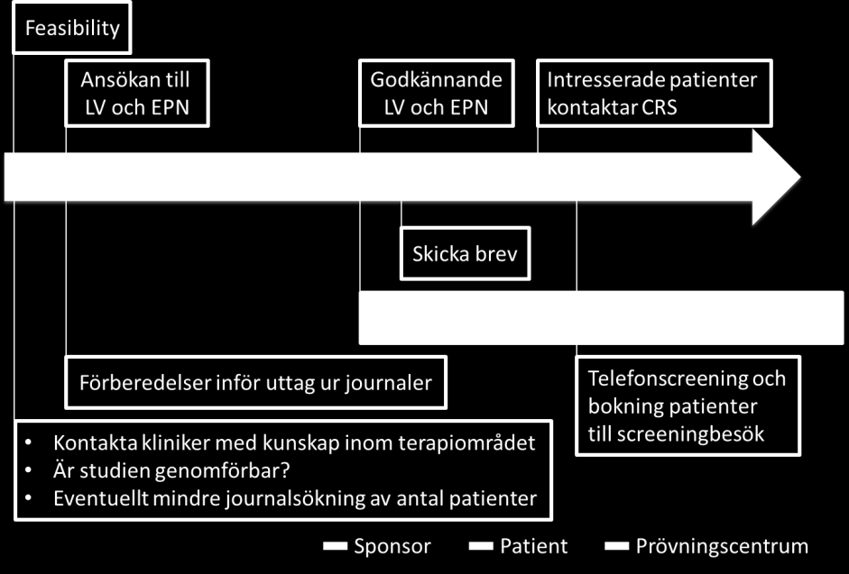 9 Rekrytering av studiepatienter till klinisk forskning Figur 1 Schematisk bild över Örebromodellen.