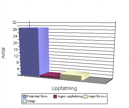 8.1. RESULTATREDOVISNING AV FAS 1 8.1.1 Spontan uppfattning om SMS-tjänsten 1. Vad är er spontana uppfattning om SMS-tjänsten såsom potential och nytta? Figur 8.