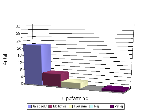 8.1. RESULTATREDOVISNING AV FAS 1 Figur 8.5: Många säger att detta medium kan användas för att nå kunder även utanför en mässa. tioneringstjänster.