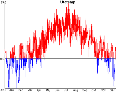 Figur 3.1. Variation av utetemperatur över året i Kalmar Utifrån platsbesök har uppskattning av kylrummets klimatskal gjorts och i tabell 3.1 redovisas de byggnadsdata som använts. Tabell 3.1. Byggnadsdata som använts i energibalansberäkningarna.