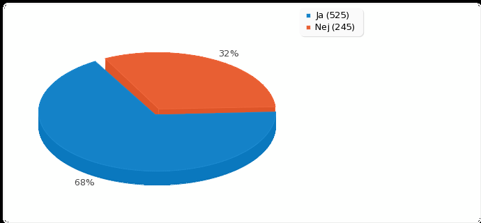 Funderade du på att rösta på Fi? Svar Antal Procent Ja 731 94.94% Nej 39 5.06% Röstade du på Fi? Svar Antal Procent Ja 525 68.18% Nej 245 31.