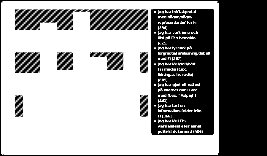 Vad grundar du din bedömning av Fi på? Svar Antal Procent Jag har träffat/pratat med någon/några representanter för Fi 354 45.97% Jag har varit inne och läst på Fi:s hemsida 625 81.