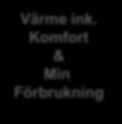 Sampaketering med värmeleveranser Servicenivå Värmeportfölj Värme ink. Komfort & Min Förbrukning Värme ink. DoU avtal & Min Förbrukning Värme ink.