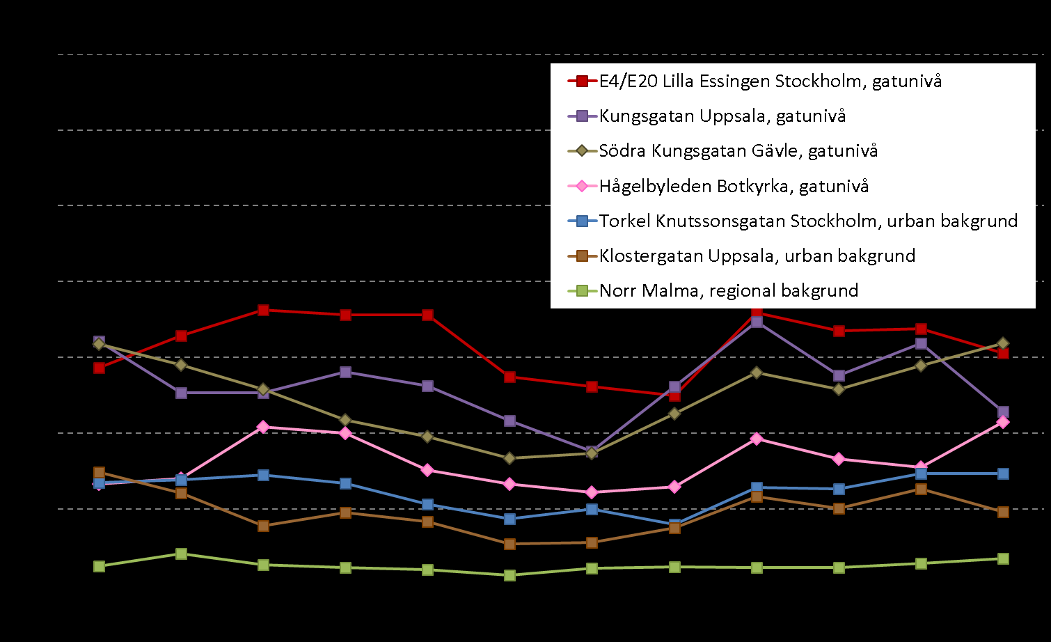 Mätresultat halter av luftföroreningar Kväveoxider, NOx och kvävedioxid, NO2 Vägtrafiken ger det största bidraget till halterna av kväveoxider (NO x) och kvävedioxider (NO 2) i regionen.