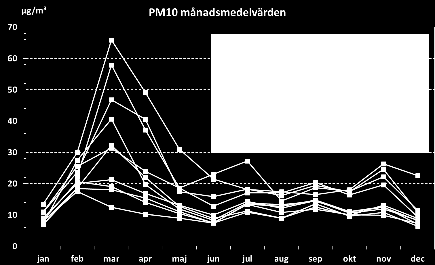 Partiklar, PM10 Luften innehåller partiklar med varierande storlek och kemisk sammansättning. De brukar delas in i storleksintervallen PM10 och PM2.