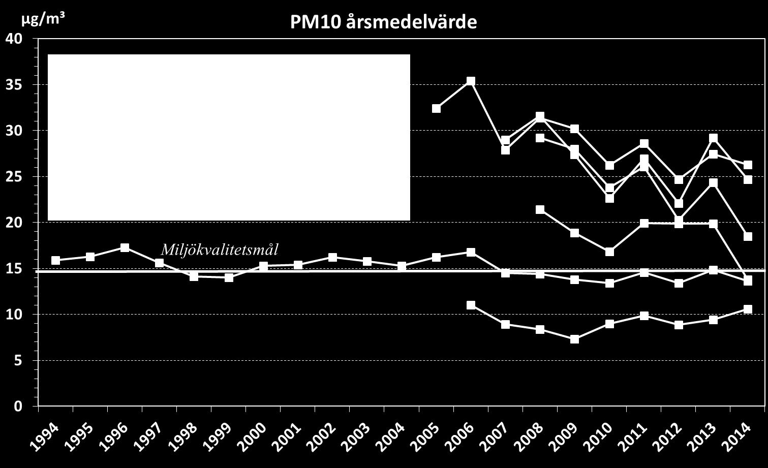 Tabell 7. Jämförelse av uppmätta års- och dygnsmedelvärden av partiklar, PM10 år 2014 med motsvarade värde för miljökvalitetsmålet.