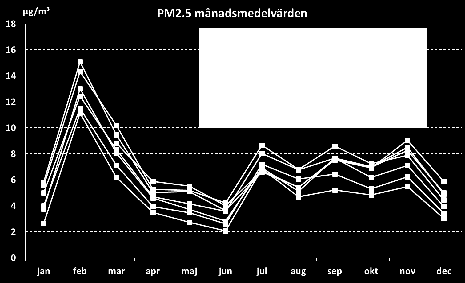 Partiklar, PM2.5 PM2.5 är massan av partiklar mindre än 2,5 µm i diameter och består till stor del av intransport av partiklar utanför regionen. Det lokala bidraget utgörs främst av slitagepartiklar.