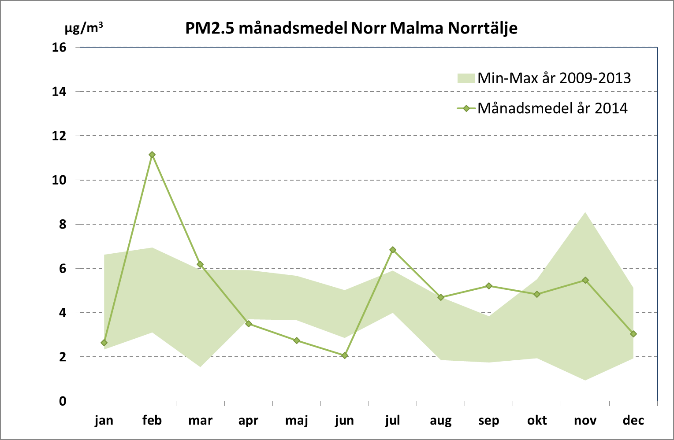 Figur 10. PM2.5, månadsmedelvärden år 2014.