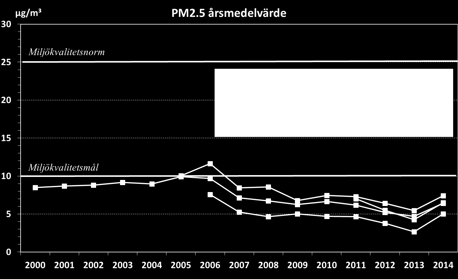 Tabell 10. Jämförelse av uppmätta års- och dygnsmedelvärden av partiklar, PM2.5 år 2014 med motsvarade värde för miljökvalitetsmålet. MKM PM2.