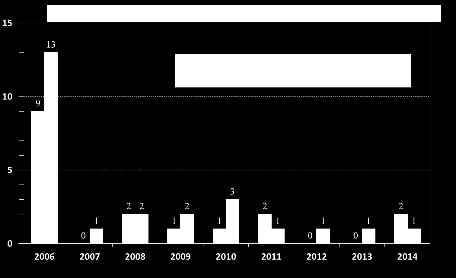 Figur 17 visar antal dygn med 8-timmarsmedelvärden av O 3 över 120 μg/m 3 vid mätstationerna på Torkel Knutssongatan och vid Norr Malma för åren 2006 2014.