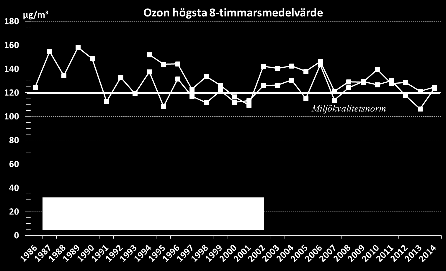 Figur 18. Trend för ozon, årsmedelvärden 1986-2014. Figur 19 visar högsta uppmätta åttatimmarsmedelvärden för åren 1986-2014.