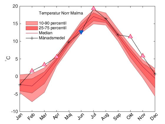Figur 22. Uppmätta månadsmedelvärden av temperaturer vid Norr Malma under år 2014 och jämfört med perioden 1994-2013.