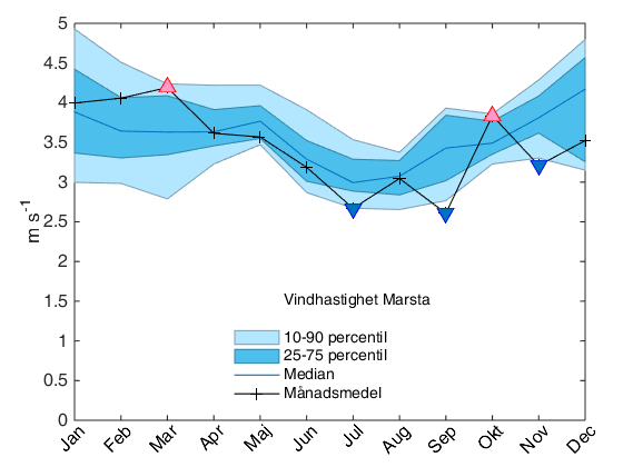 Figur 28. Vindhastighet Marsta, månadsmedelvärden år 2014, jämförelse med flerårsvärden för perioden 1998-2013.