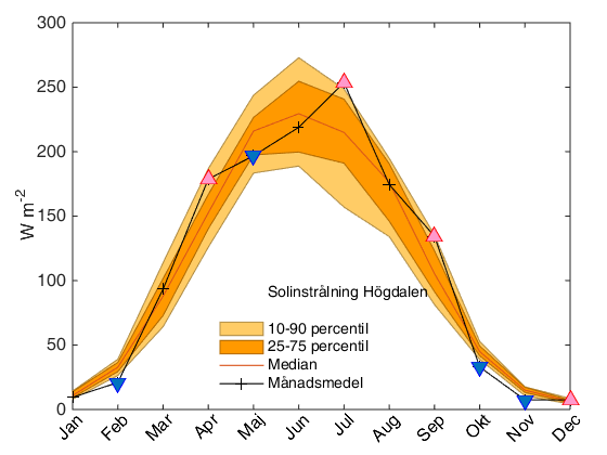Figur 29. Solinstrålning Högdalen, månadsvärden 2014, jämfört med flerårsvärden 1989-2013. Röda och blå trianglar märker ut månader där medelvärdet låg utanför 25-75 percentil-intervallet.