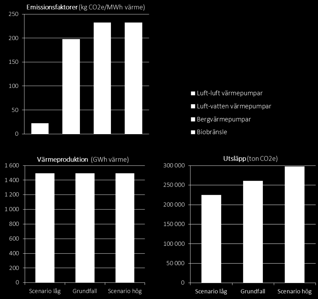 Figur 5: Övre vänstra diagrammet: Emissionsfaktorer för individuell uppvärmning (kg CO2e/MWh, värme).