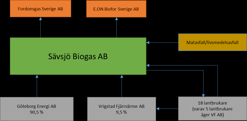 3.6 Sävsjö Biogas AB Sävsjö Biogas AB ägs av Göteborg Energi AB och Vrigstad Fjärrvärme AB.
