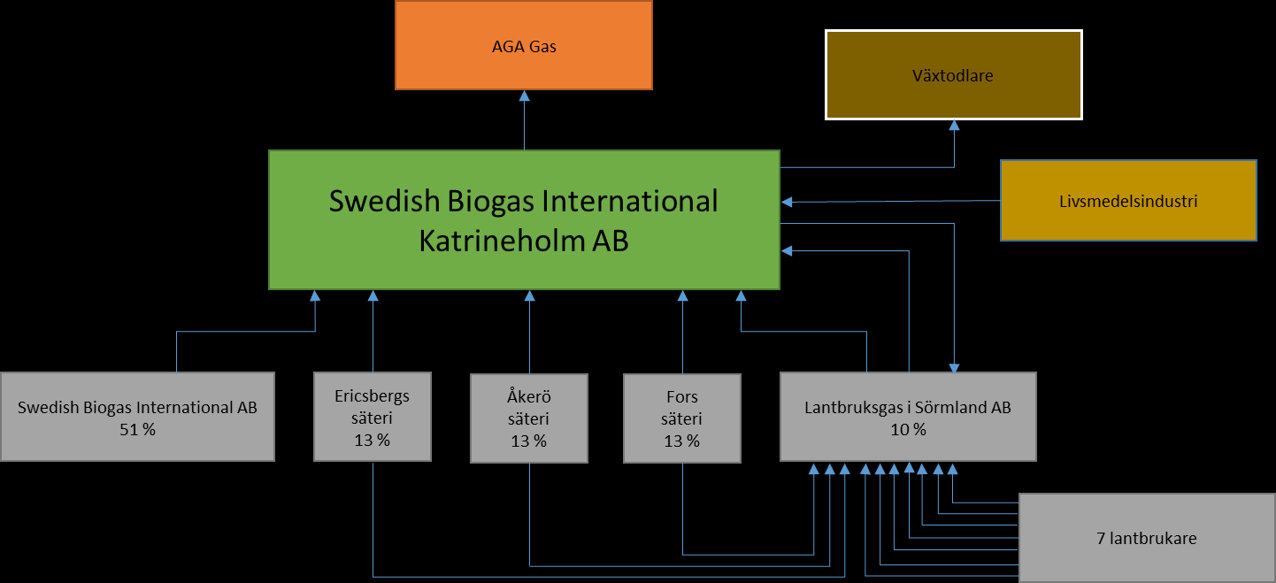 3.4 Swedish Biogas International Katrineholm AB Biogasanläggningen vid Valla Gård i Katrineholm producerar 40 GWh biogas per år.