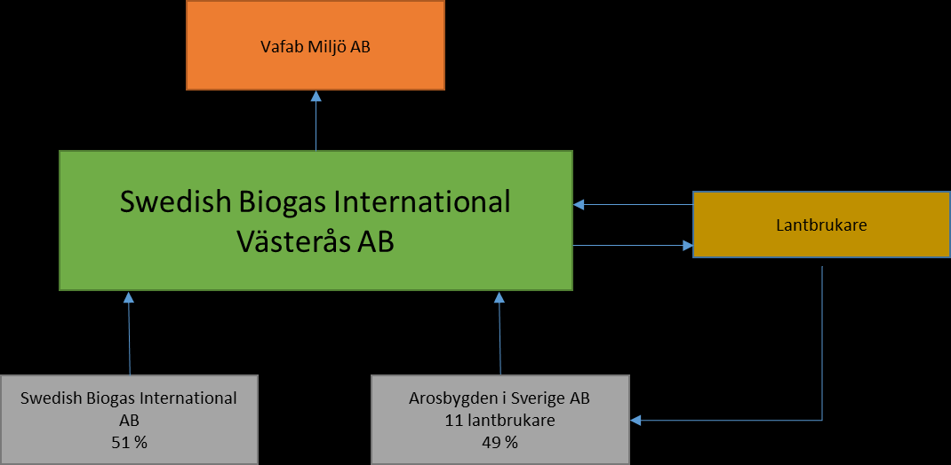 3.5 Swedish Biogas International Västerås AB Anläggningen i Västerås startade leveranserna av uppgraderad biogas i september 2014.