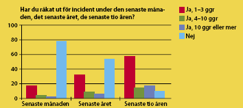 under senaste månaden 31% under det senaste året (1 3 gånger) 57% under de senaste 10 åren (1 3 gånger) Sjukvårdspersonal 20 individer, uppföljning 6 månader efter incidens: 55% uppgav att de upplevt