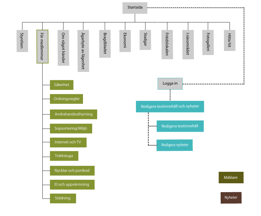 Figur 3. Slutgiltig sitemap. Prototyp När vi hade strukturen klar för oss gjorde vi prototyper på startsidan och sidorna för fotogalleri, stadgar och andrahandsuthyrning (figur 4-7).