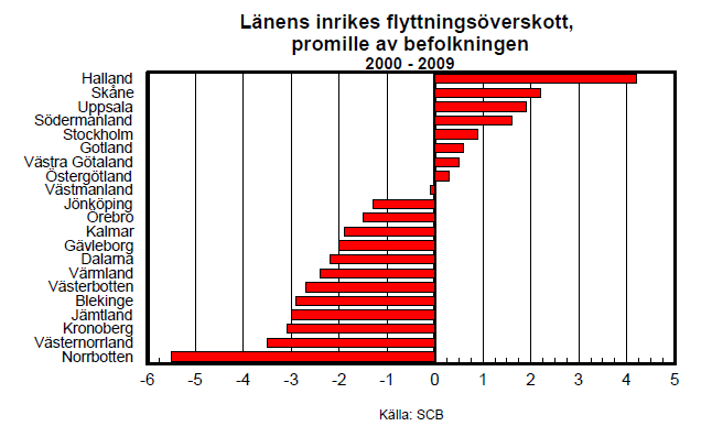 Uppsala län växer Uppsala är en stark vinnare på flyttströmmarna inom landet - till stor del pga. högskolerekryteringen - men många flyttar vidare efter avslutade studier.