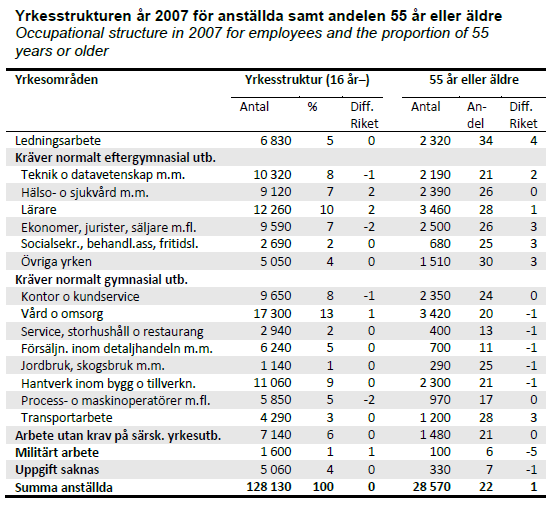 Yrkesstruktur i Uppsala län Arbetslivsstrukturen avspeglas i yrkes-strukturen, som bättre tydliggör vilka kompetenser som sysselsätts.