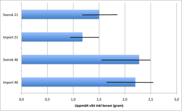 Import (n=13) Svenskt (n=13) Inga avvikelser 15 % (n=2) 38 % (n=5) Små avvikelser 8 % (n=1) 31 % (n=4) Stora avvikelser 0 % (n=0) 0 % (n=0) Sannolikt annan legering 69 % (n=9) 31 % (n=4) Information