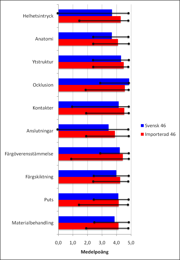 Fynden av samtliga avvikelser i dokumentationen ska ses med analysresultaten i åtanke, som ju visade på att det ofta fanns oannonserat innehåll i kronorna och att legeringen som använts i flertalet