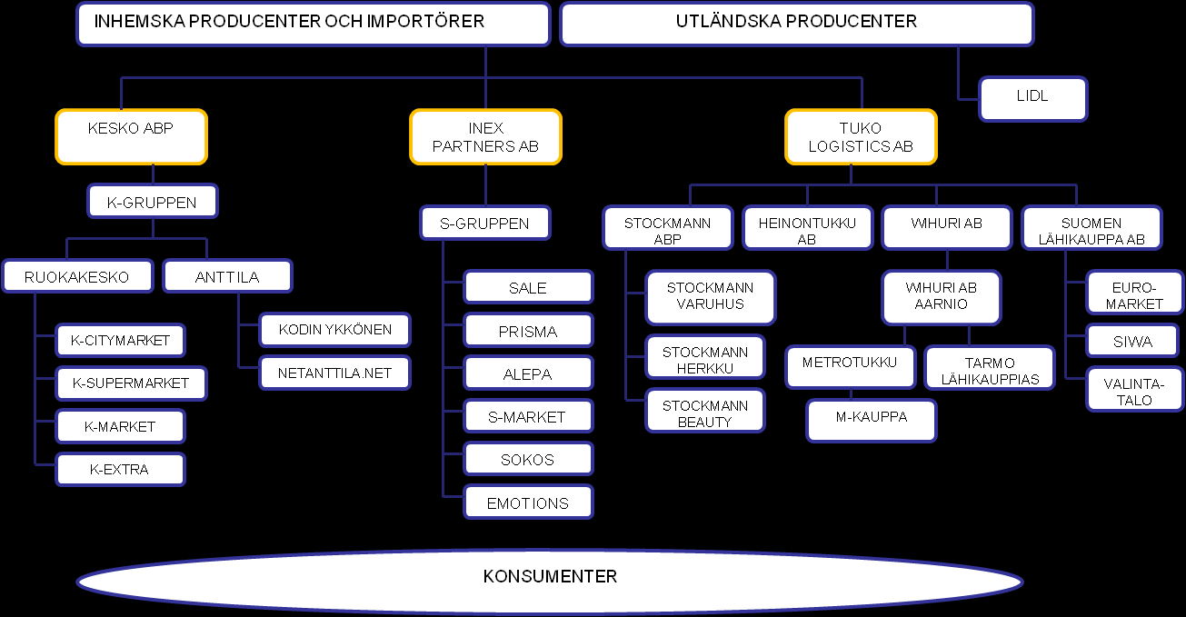 Figur 5. Konsumtions- och dagligvaruhandelns struktur år 2010. (Rosenbröjer:Mildén 2005. Modifierad figur) Logistikaktörer köper in produkter i partier från inhemska producenter och/eller importörer.