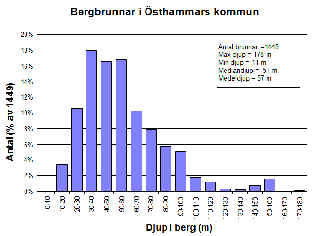 0 Cl (mg/l) 0 4000 8000 12000 16000 20000-100 Djup (möh) -200-300 -400-500 -600 Smakgräns 300 mg/l -700-800 -900-1000 Kärnbränsleförvaret SFR Figur 4-13.