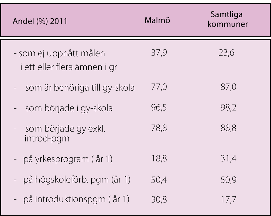 Antal elever utan gymnasieplats ht 2011 Enligt Antagningsrapporten 90 saknade 211 (8,8 %) Malmöungdomar som sökt till gymnasieskolan, gymnasieplats när antagningen avslutats ht 2011.