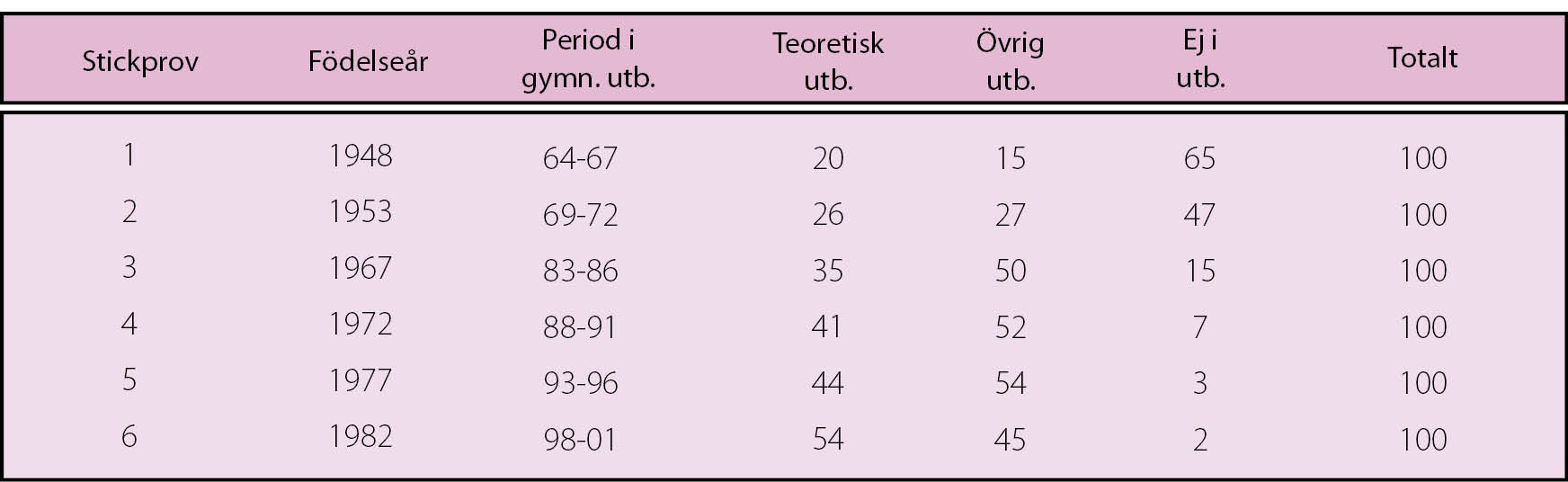 Kort beskrivning av gymnasieskolan sedan 1950-talet och framåt I detta textavsnitt ges en övergripande beskrivning av reformeringen av gymnasieskolan.