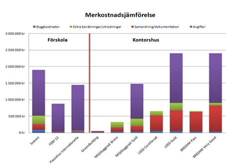 Energianvändning - Lufttäthet - Energisnåla vitvaror och ljuskällor - Individuell mätning av varmvatten - Snålspolande toaletter och blandare Energiprestanda jämförs mot BBR 75 % av BBR-kravet