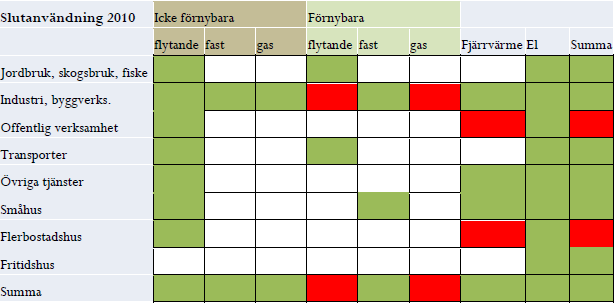 Sekretessbelagd energistatistik (KRE) Arbetet med energibalansen för Landskrona stad har försvårat kraftigt pga. de sekretessbelagda uppgifterna i SCBs energistatistik.