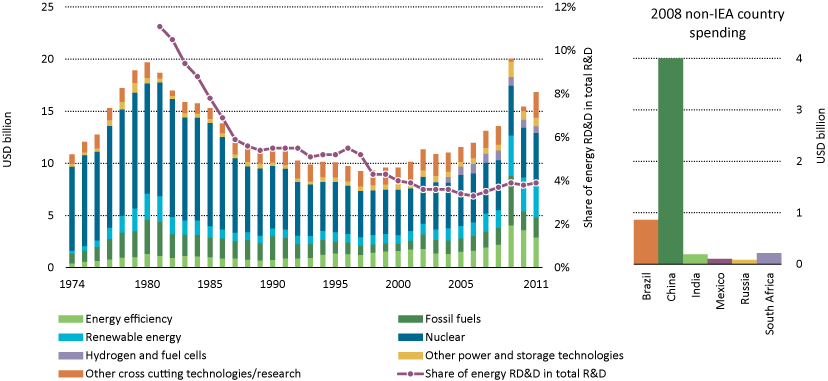 ENERGI OCH HÅLLBAR UTVECKLING - HÄNT I VÄRLDEN Figur 2 Offentliga utgifter för FoU inom energiområdet Source: International Energy Agency (2013), Tracking Clean Energy Progress 2013, OECD/IEA, Paris