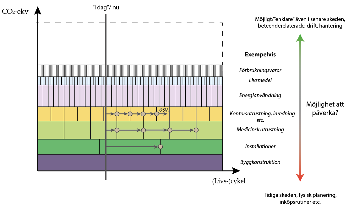 Figur 15 är ett försök att illustrera vad som är viktigast att analysera då möjligheten till förändring och påverkan av ett beslut minskar över tid.