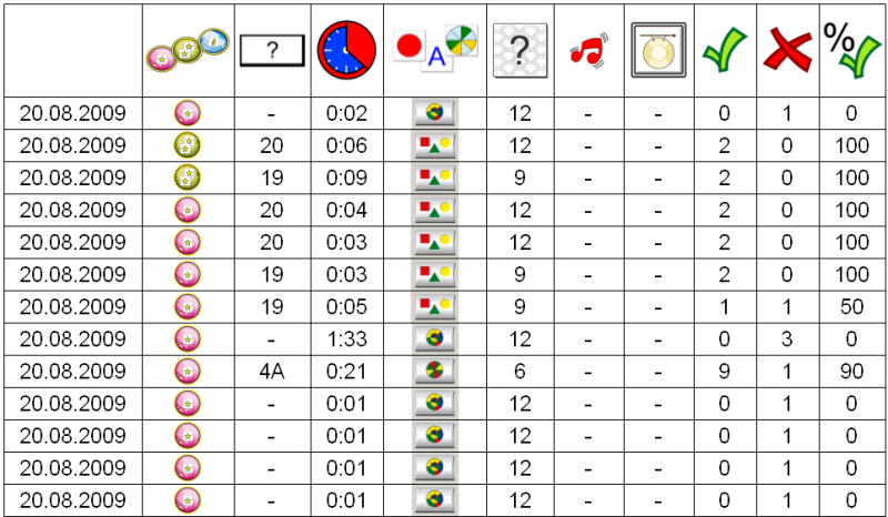 Resultat Programmet registrerar alla avslutade övningar i enskilda protokoll och visar resultaten i en lista.