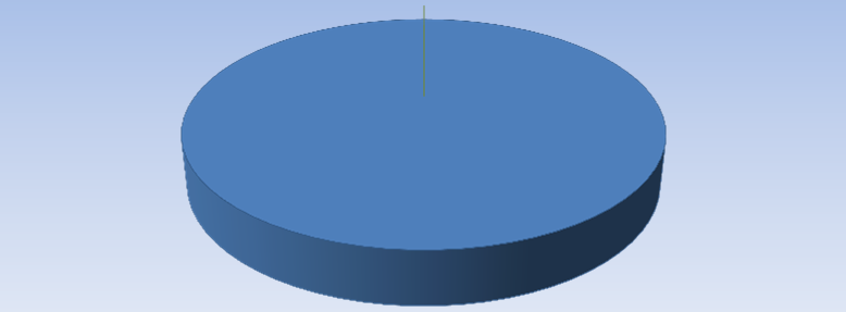 taxeringsvärdet. 0 2012-12-31 2011-12-31 40,00% 30,00% 20,00% 10,00% 0,00% 18,47% 19,15% 2012-12-31 2011-12-31 Belåningsgrad % (fast.