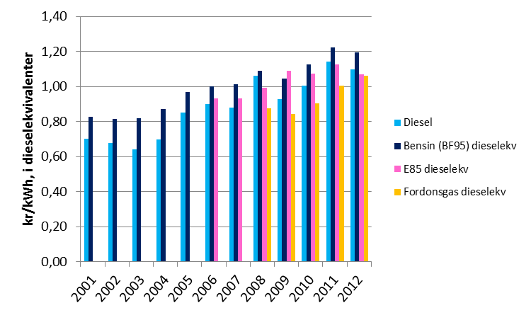 II. Förnybar energi Preliminär statistik för 2012 visar att leveranserna av förnybara drivmedel ökar, samtidigt som de fossila drivmedlen går tillbaka.